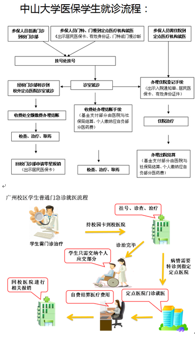 学生工作-广州校区学生医保服务流程 