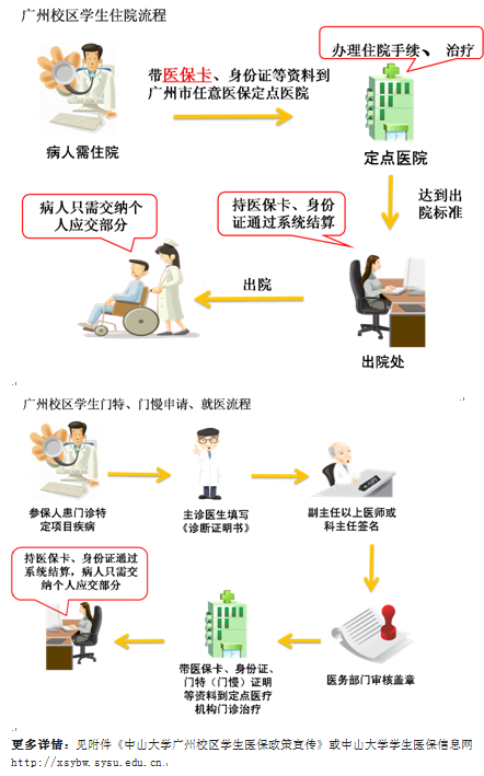 学生工作-广州校区学生医保服务流程 