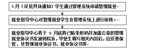 学生工作-申请/取消暂缓就业办理流程 